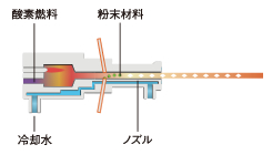 高速フレーム溶射