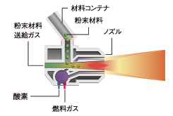 粉末式フレーム溶射