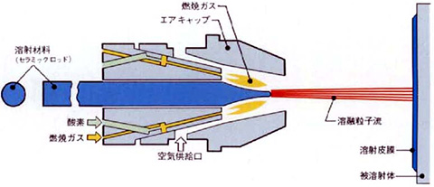 溶棒式フレーム溶射