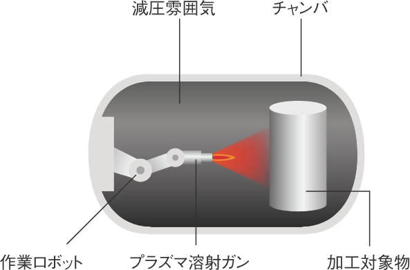 減圧プラズマ溶射