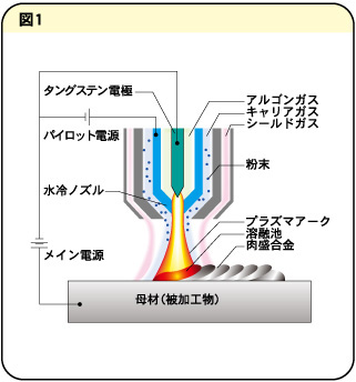 PTAの原理(図1)