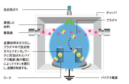 皮膜材料をガス化し、プラズマ中で反応性ガスとイオン化。ワークに印刷されたバイアス電源（負の電圧）によってイオンを誘引し、皮膜を形成する。