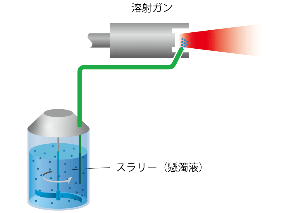 サスペンションプラズマ溶射の特徴
