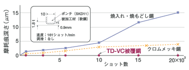 コイニング加工による耐摩耗性(グラフ)