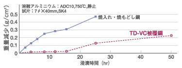 耐溶融アルミニウム性(グラフ)