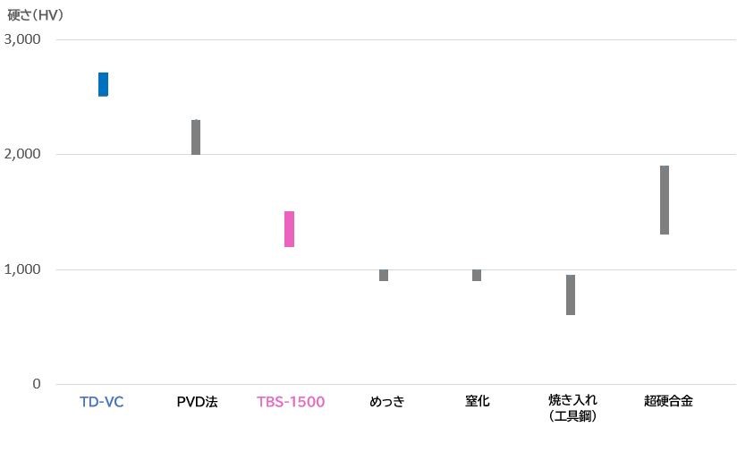 常温での硬さ比較(グラフ)