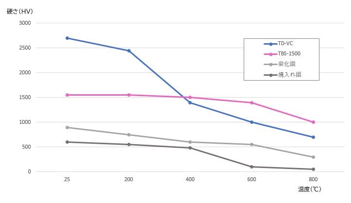 高温での硬さ比較(グラフ)