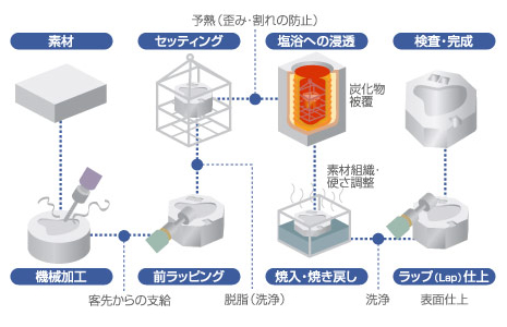 TD処理加工プロセス概念図