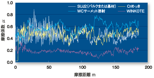 Alボールに対する各皮膜の摩擦係数(グラフ)