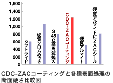 CDC-ZACコーティングと各種表面処理の断面硬さ比較図