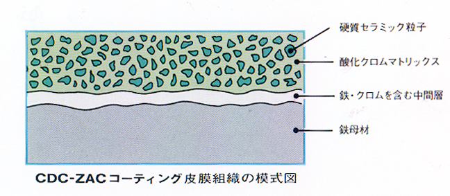 CDC-ZACコーティング皮膜組織の模式図