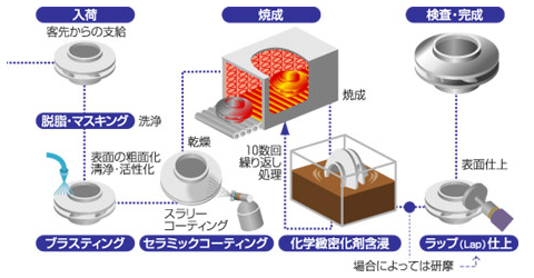 CDC-ZACコーティング 加工プロセス概念図