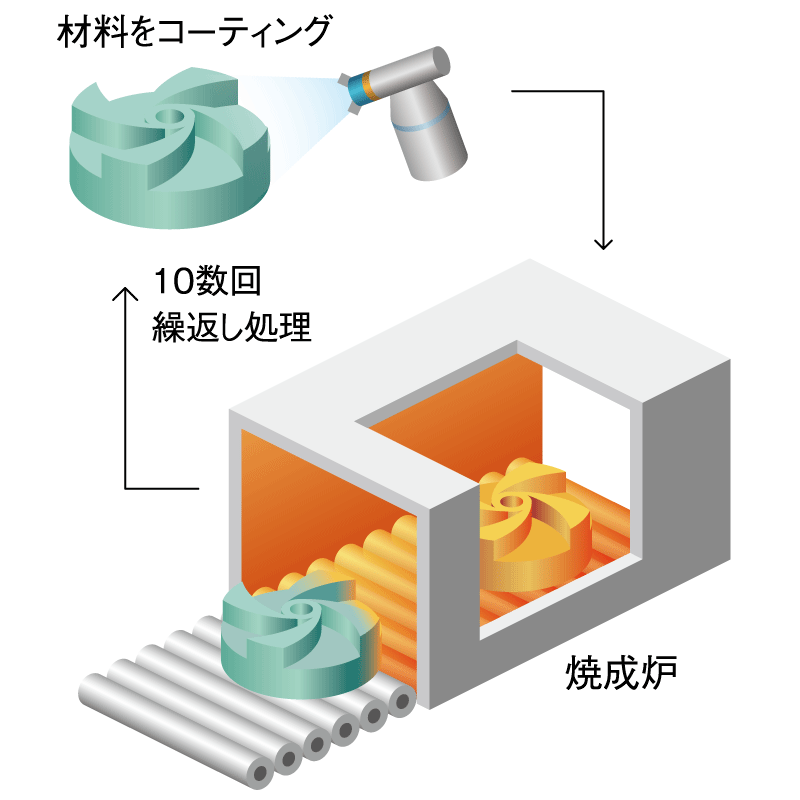 CDC-ZACコーティングプロセス